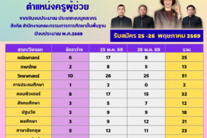 ประกาศสำนักงานเขตพื้นที่การศึกษาประถมศึกษาอุดรธานี เขต ๑ เรื่อง รายชื่อผู้มีสิทธิและไม่มีสิทธิเข้ารับการคัดเลือกลูกจ้างชั่วคราว ตำแหน่งครูผู้ช่วย จากเงินงบประมาณ ประเภทงบบุคลากร สังกัดสำนักงานคณะกรรมการการศึกษาขั้นพื้นฐาน ปีงบประมาณ พ.ศ.๒๕๖๙