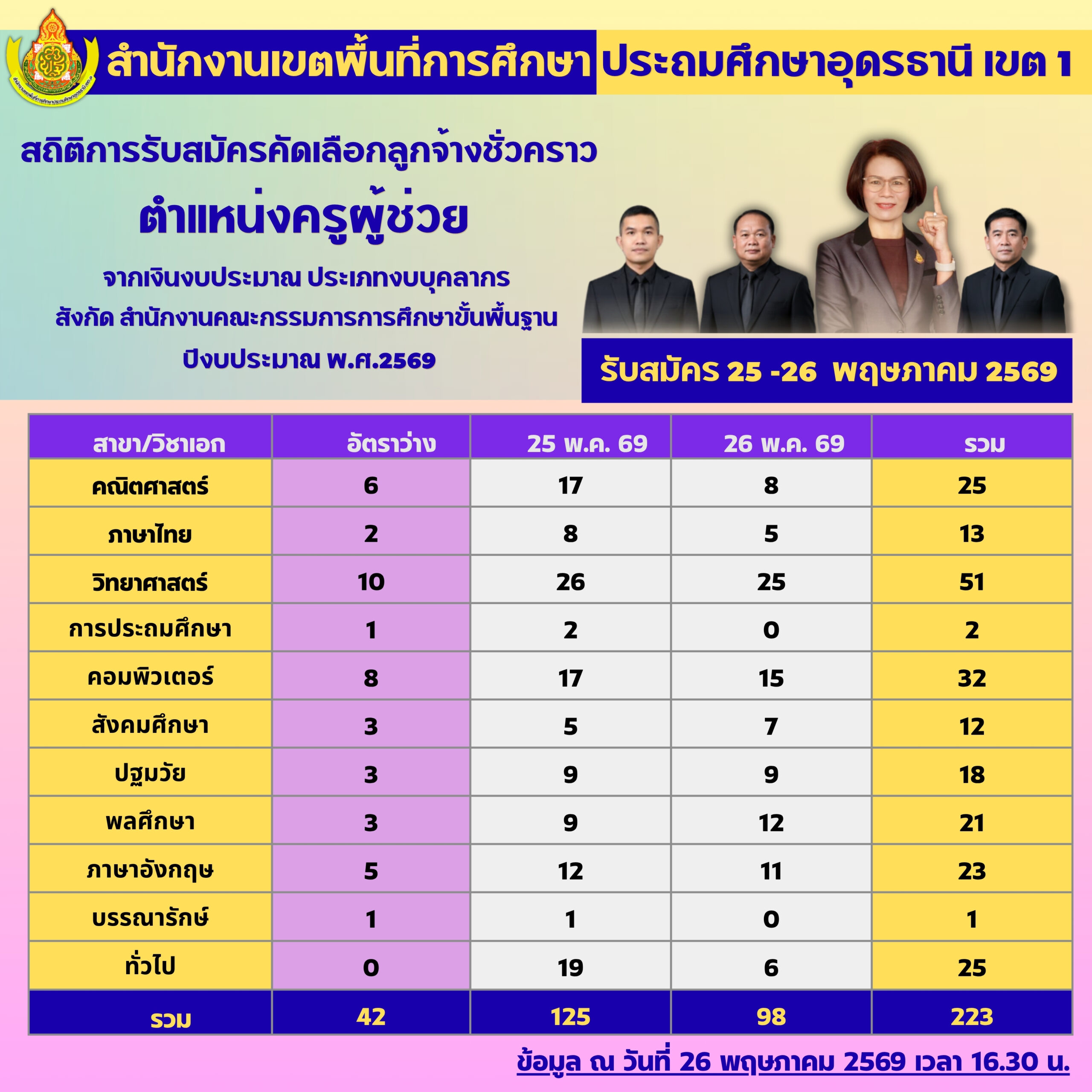 ประกาศสำนักงานเขตพื้นที่การศึกษาประถมศึกษาอุดรธานี เขต ๑ เรื่อง รายชื่อผู้มีสิทธิและไม่มีสิทธิเข้ารับการคัดเลือกลูกจ้างชั่วคราว ตำแหน่งครูผู้ช่วย จากเงินงบประมาณ ประเภทงบบุคลากร สังกัดสำนักงานคณะกรรมการการศึกษาขั้นพื้นฐาน ปีงบประมาณ พ.ศ.๒๕๖๙